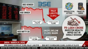 Sensex Crashes 1,700 Points, Nifty Breaches 23,000 Amid Geopolitical Jitters