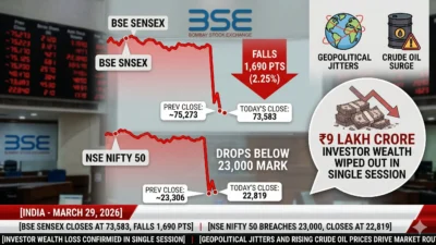 Sensex Crashes 1,700 Points, Nifty Breaches 23,000 Amid Geopolitical Jitters